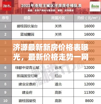 济源最新新房价格表曝光,最新价格走势一网打尽!