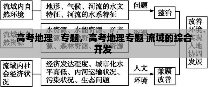 高考地理 专题,高考地理专题 流域的综合开发
